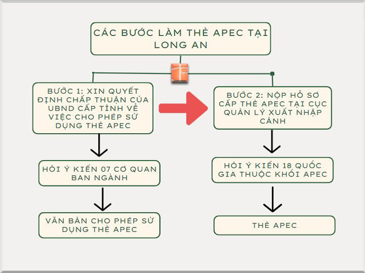 cac-buoc-lam-the-apec-tai-long-an